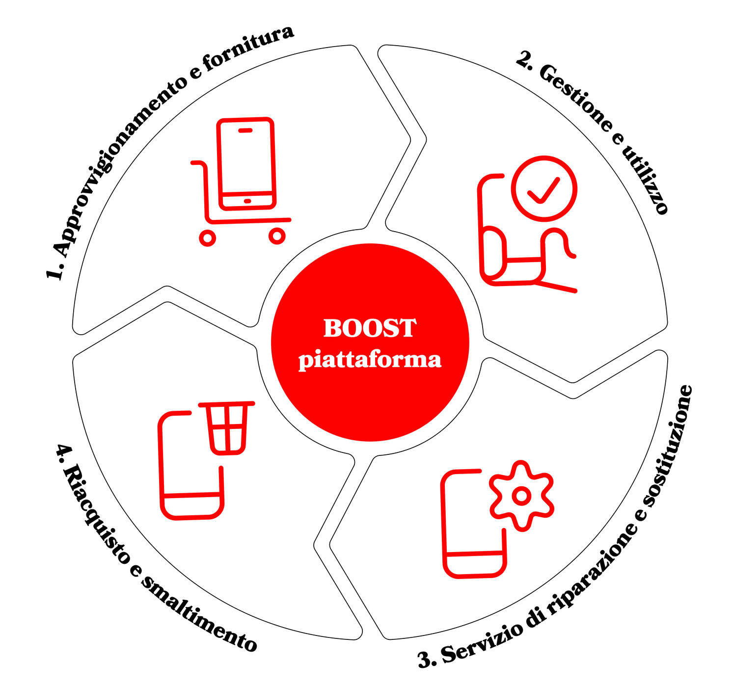 Grafik mit den Dienstleistungen von mobilezone