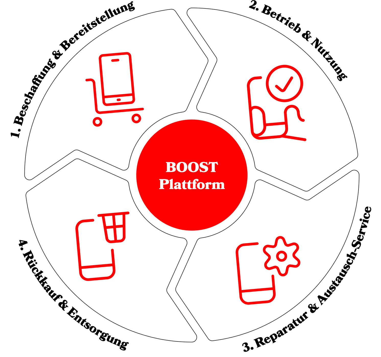 Grafik mit den Dienstleistungen von mobilezone