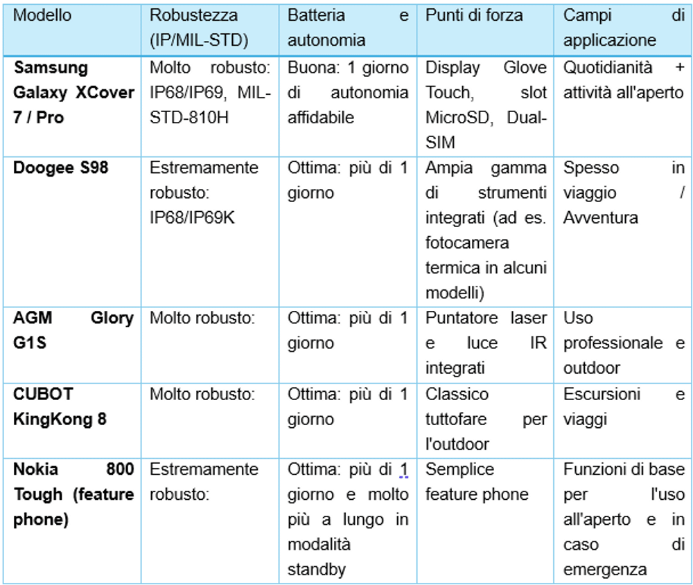 Cellulari per uso esterno alla prova: quali modelli è possibile scegliere?