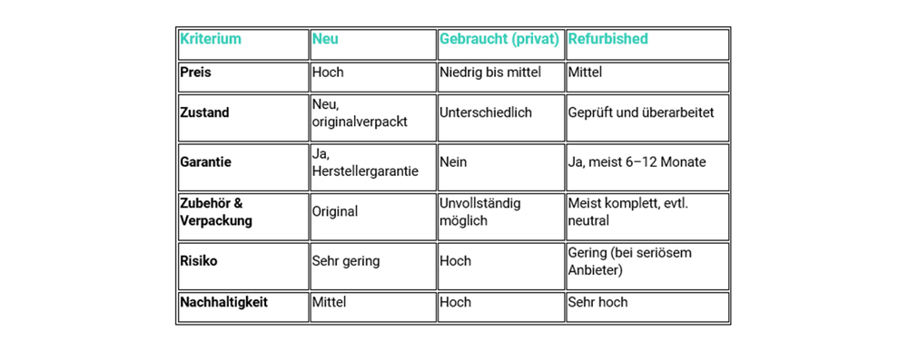 Kriterien bei refurbished Handys
