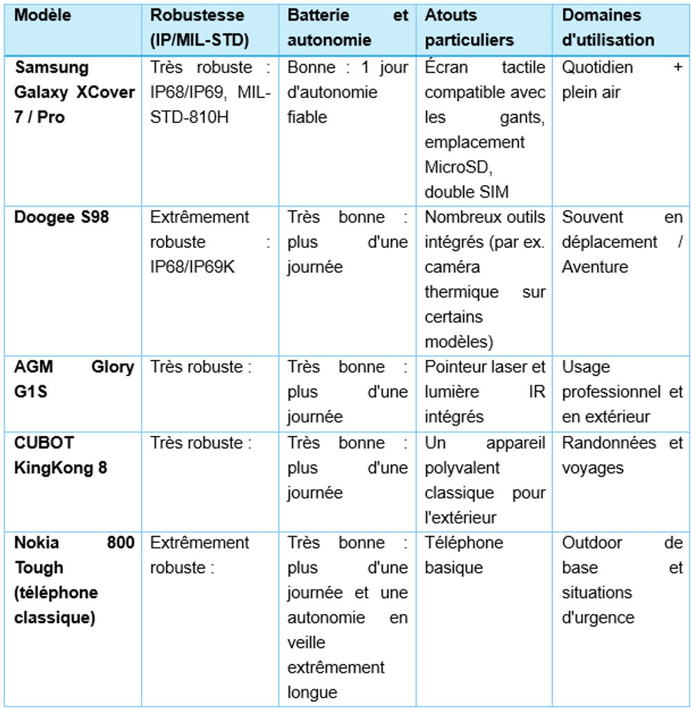 Téléphones portables outdoor à l'essai : quels sont les modèles disponibles ?