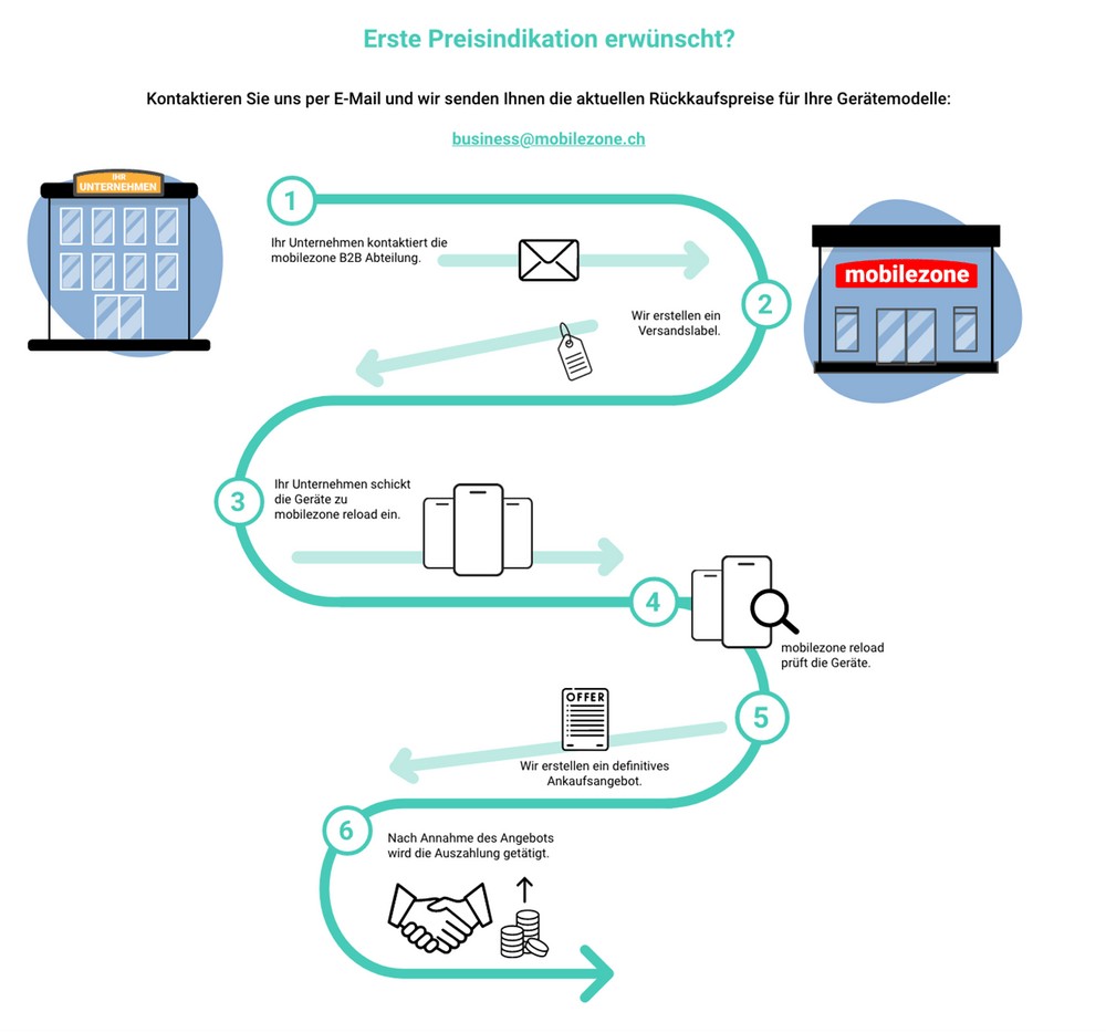 Prozess Handy verkaufen für Firmen