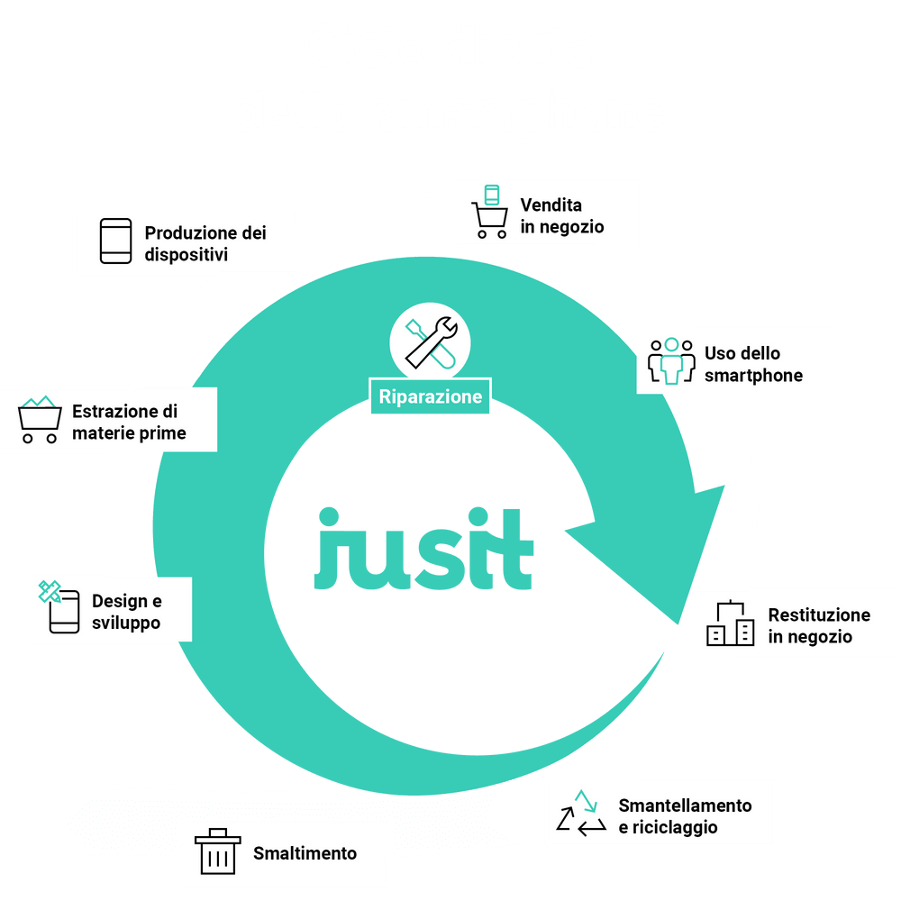 Sostenibilità Jusit