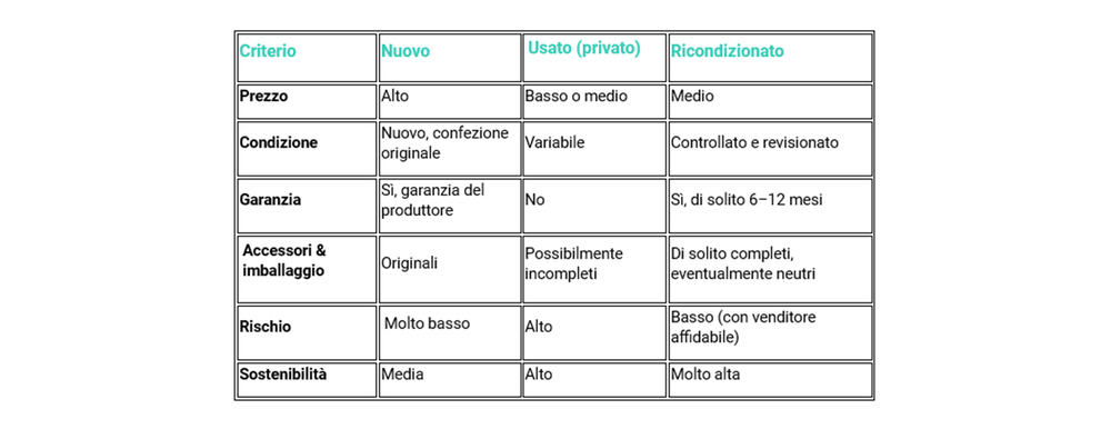 Criteri per i cellulari ricondizionati