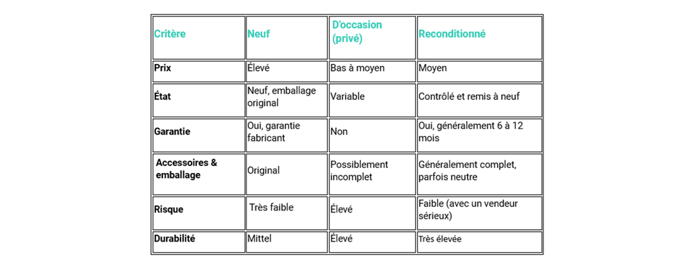 Critères pour les téléphones portables reconditionnés