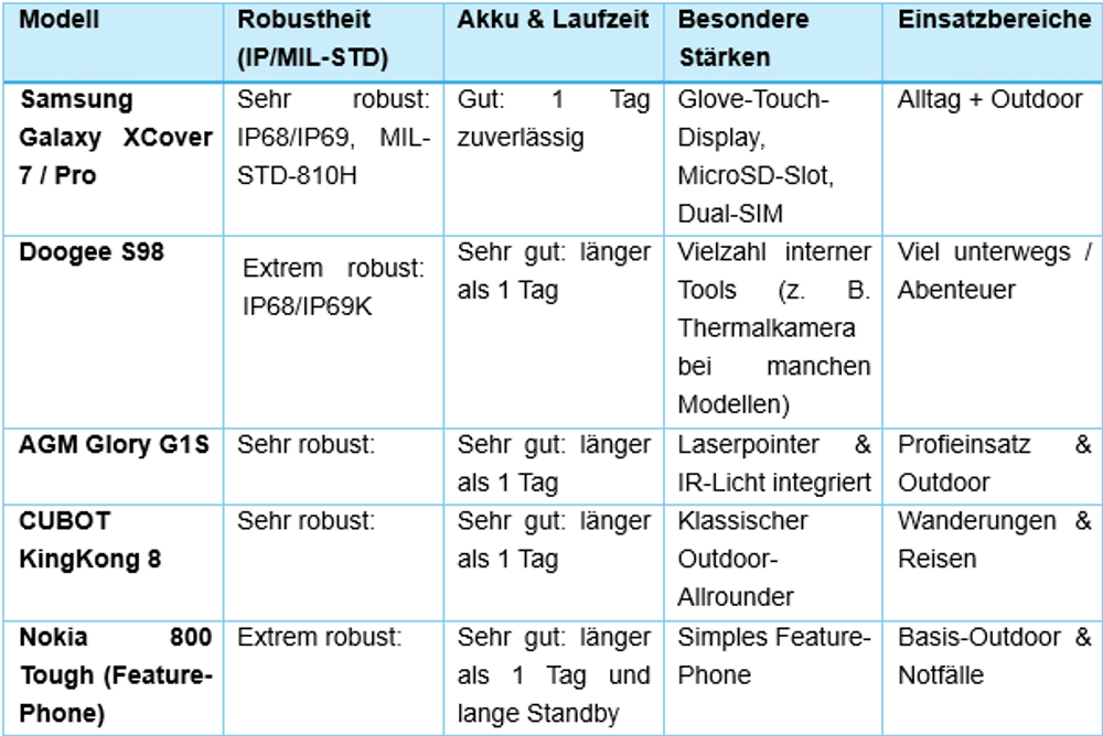 Tabelle von Outdoor-Handys im Vergleich