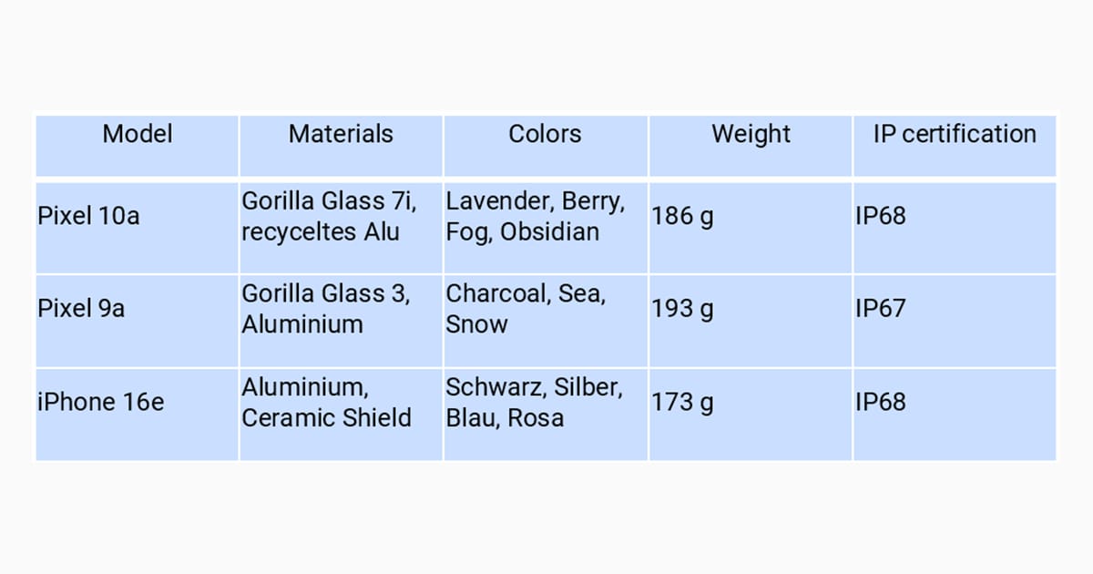 Tabella delle specifiche del Google Pixel 10a a confronto