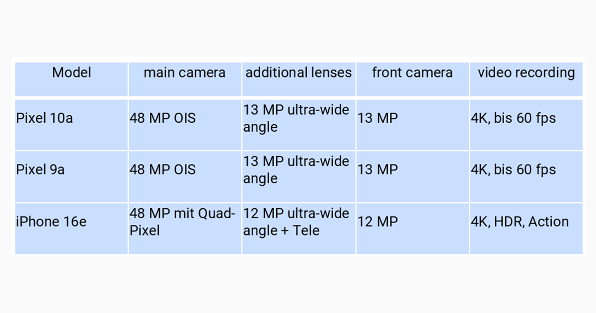 Tableau comparatif des caractéristiques techniques du Google Pixel 10a