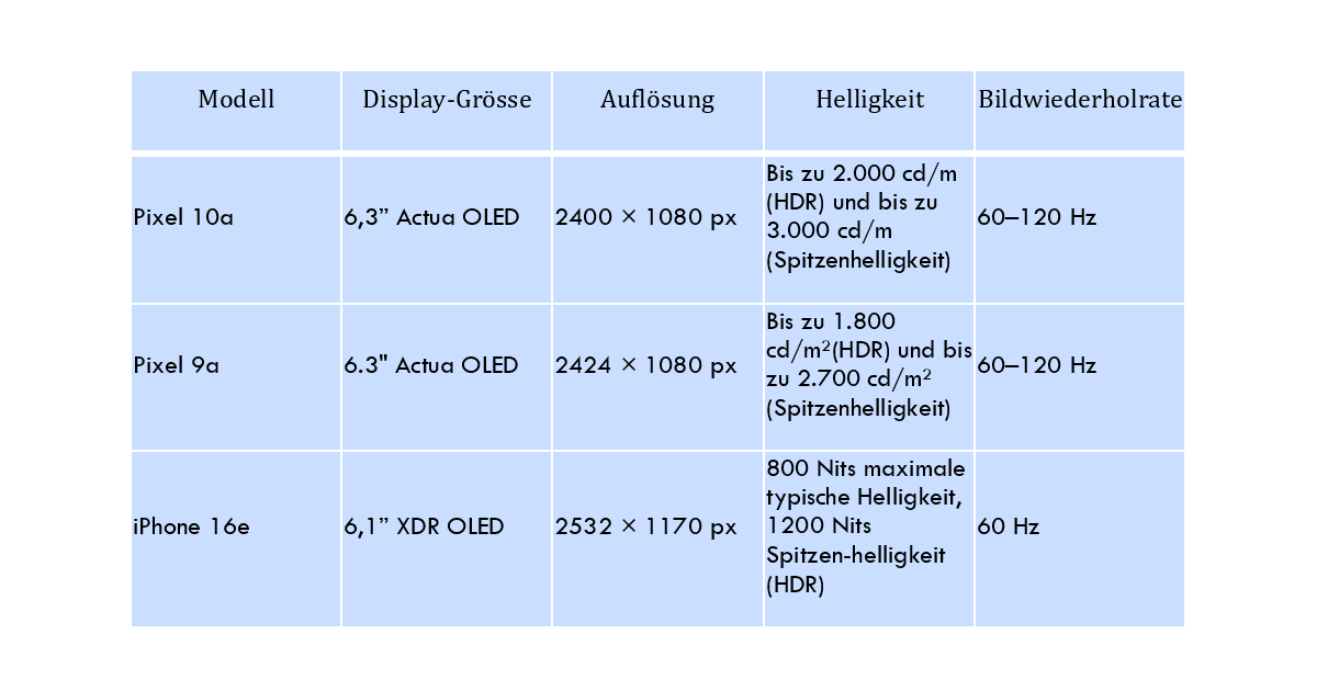 Tabelle der Spezifikationen vom Google Pixel 10a im Vergleich