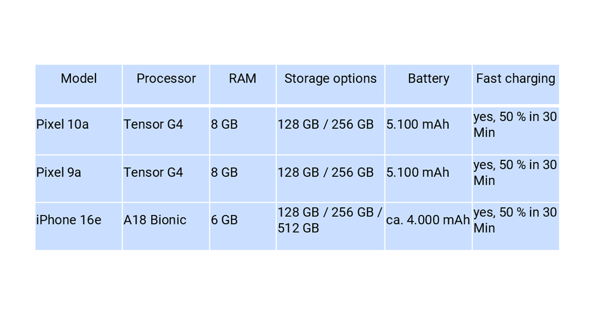 Tableau comparatif des caractéristiques techniques du Google Pixel 10a