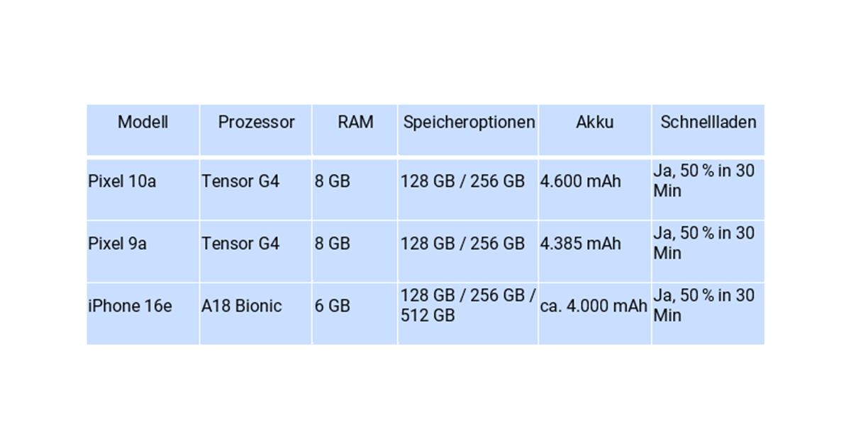 Tabelle der Spezifikationen vom Google Pixel 10a im Vergleich