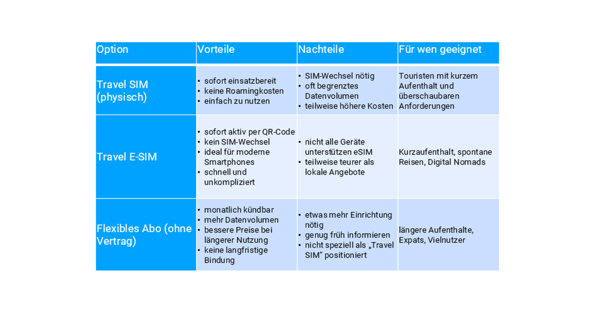 Tabelle von Travel SIM und flexiblen Abos und deren Merkmale