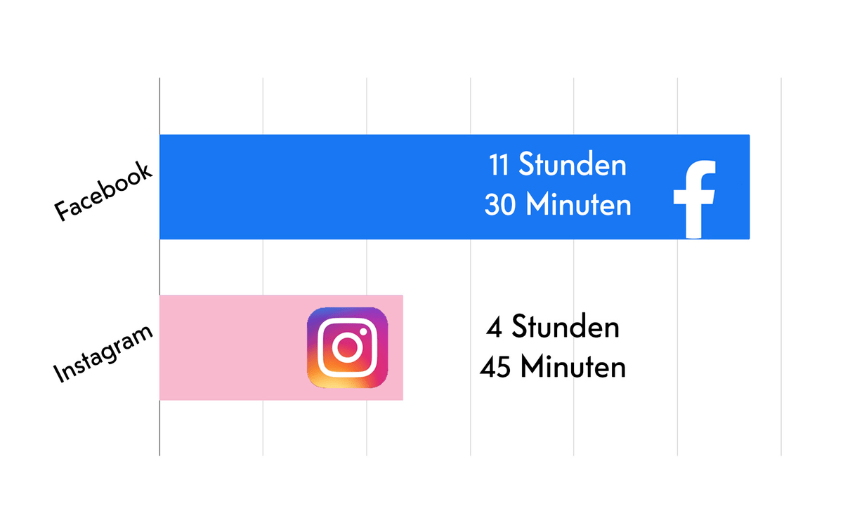 Datenverbrauch Facebook und Instagram