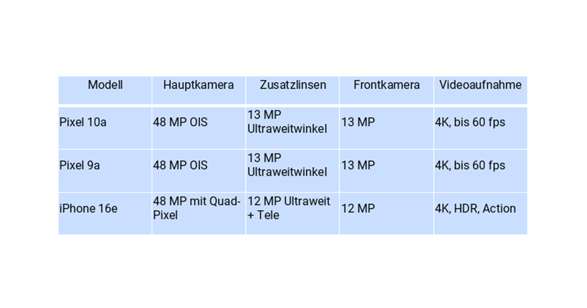 Tabelle der Spezifikationen vom Google Pixel 10a im Vergleich