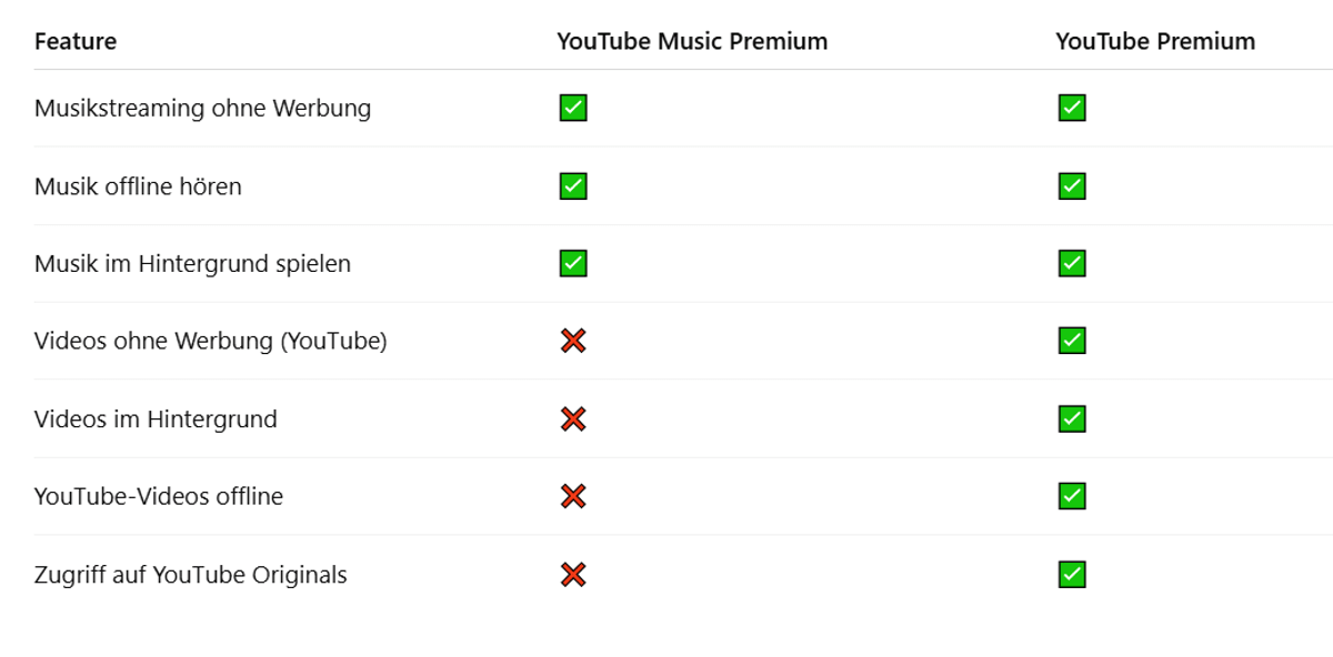 YouTube Music vs YouTube Premium