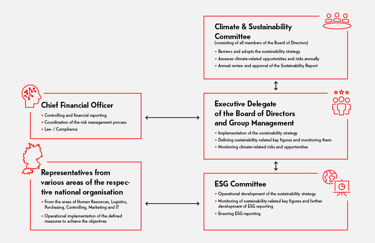 Organisational structure of sustainability management