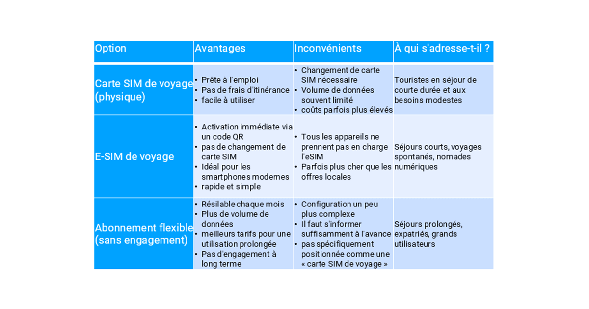 Tableau des cartes SIM de voyage et des abonnements flexibles, ainsi que leurs caractéristiques