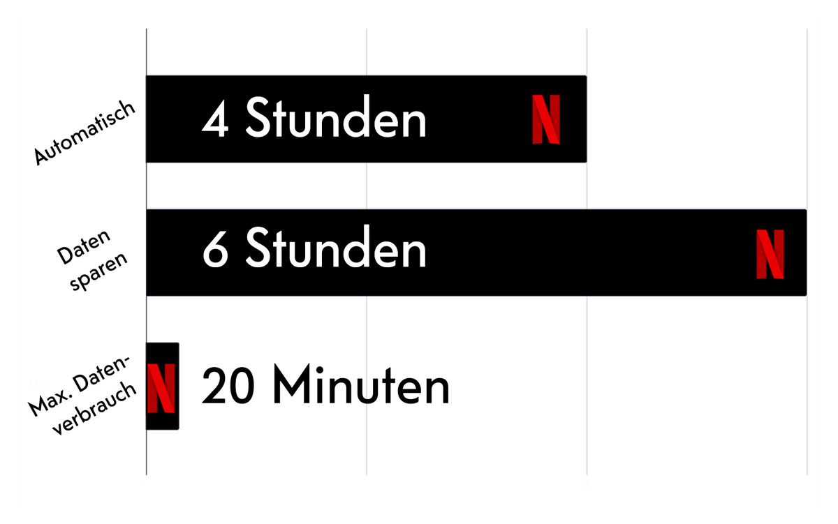 Netflix Datenverbrauch