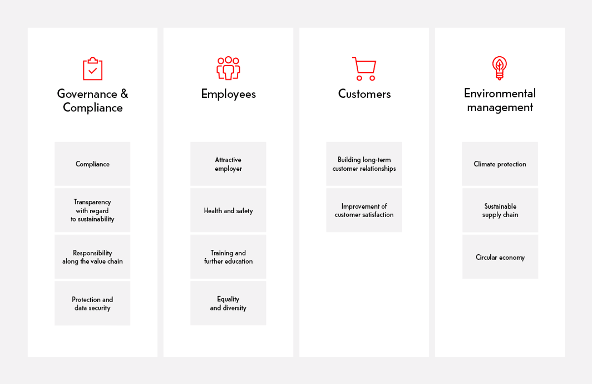 Sustainability strategy of mobilezone group