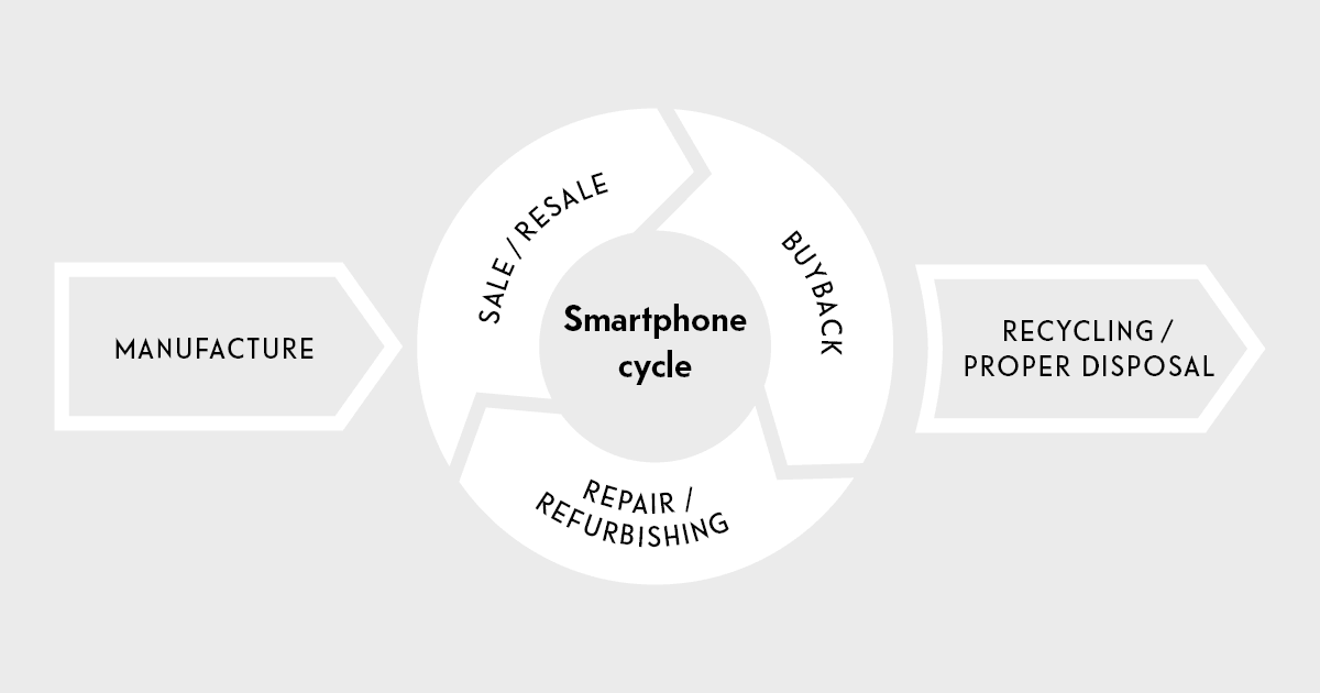 Le cycle de vie d'un smartphone