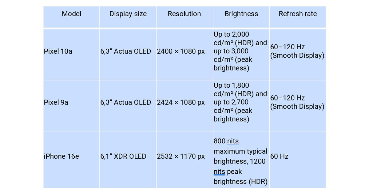 Tableau comparatif des caractéristiques techniques du Google Pixel 10a