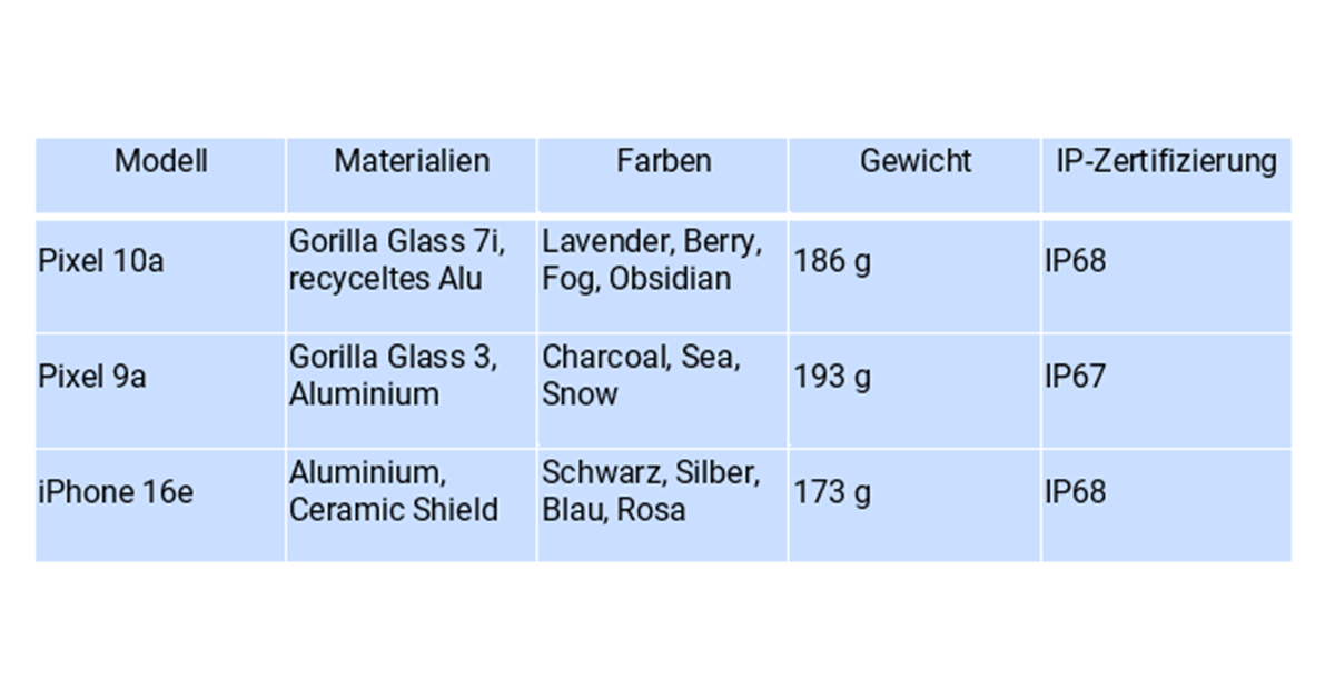 Tabelle der Spezifikationen vom Google Pixel 10a im Vergleich