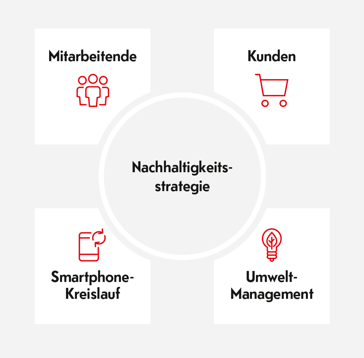 Nachhaltigkeitsstrategie