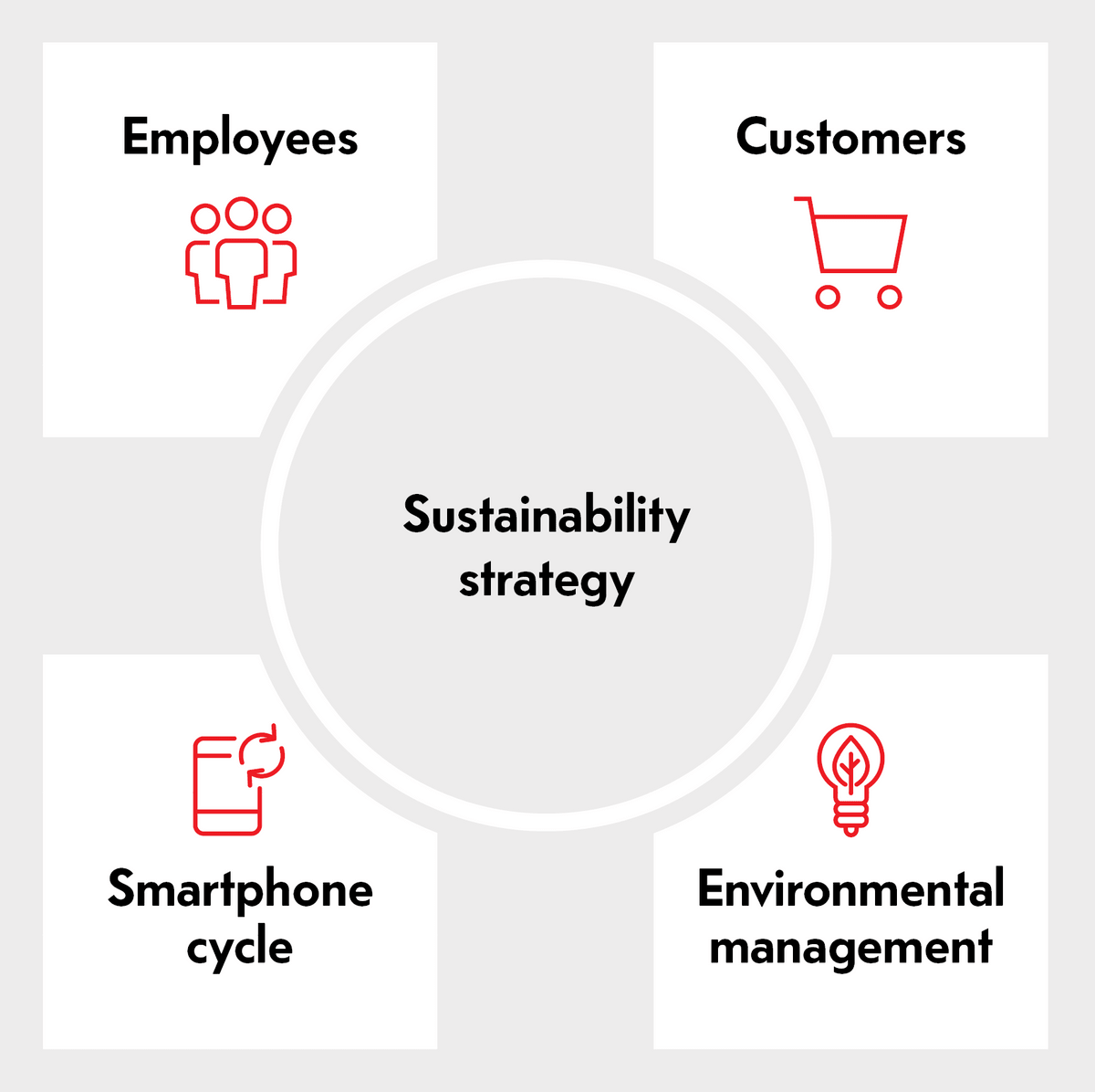 Sustainability strategy of mobilezone group