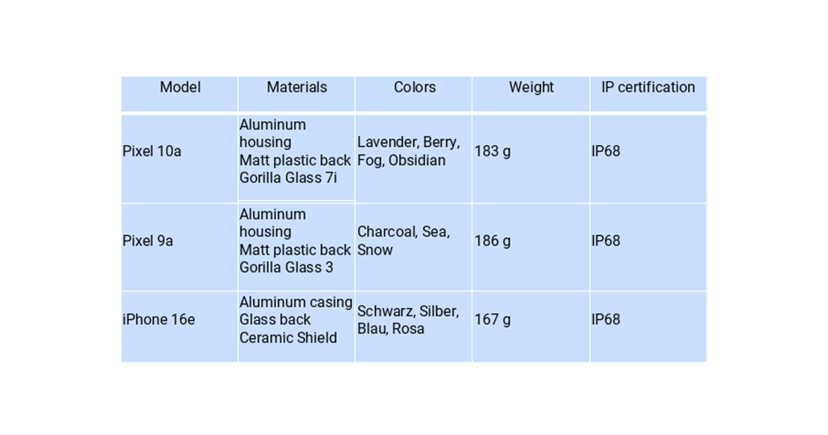 Tabella delle specifiche del Google Pixel 10a a confronto