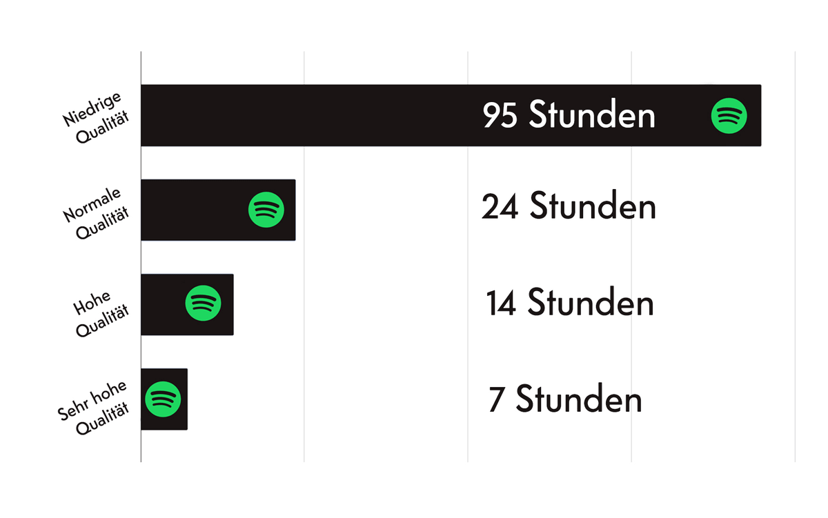 Datenverbrauch Spotify