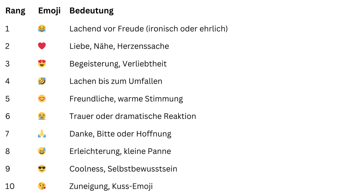 Top 10 Emojis 2025