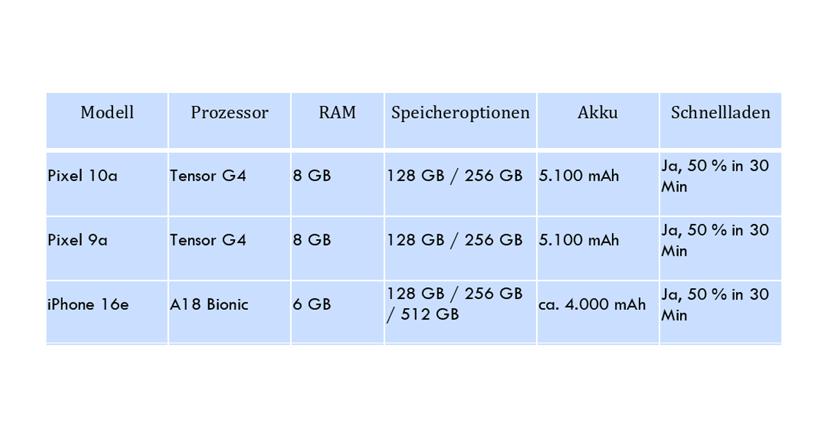 Tabelle der Spezifikationen vom Google Pixel 10a im Vergleich