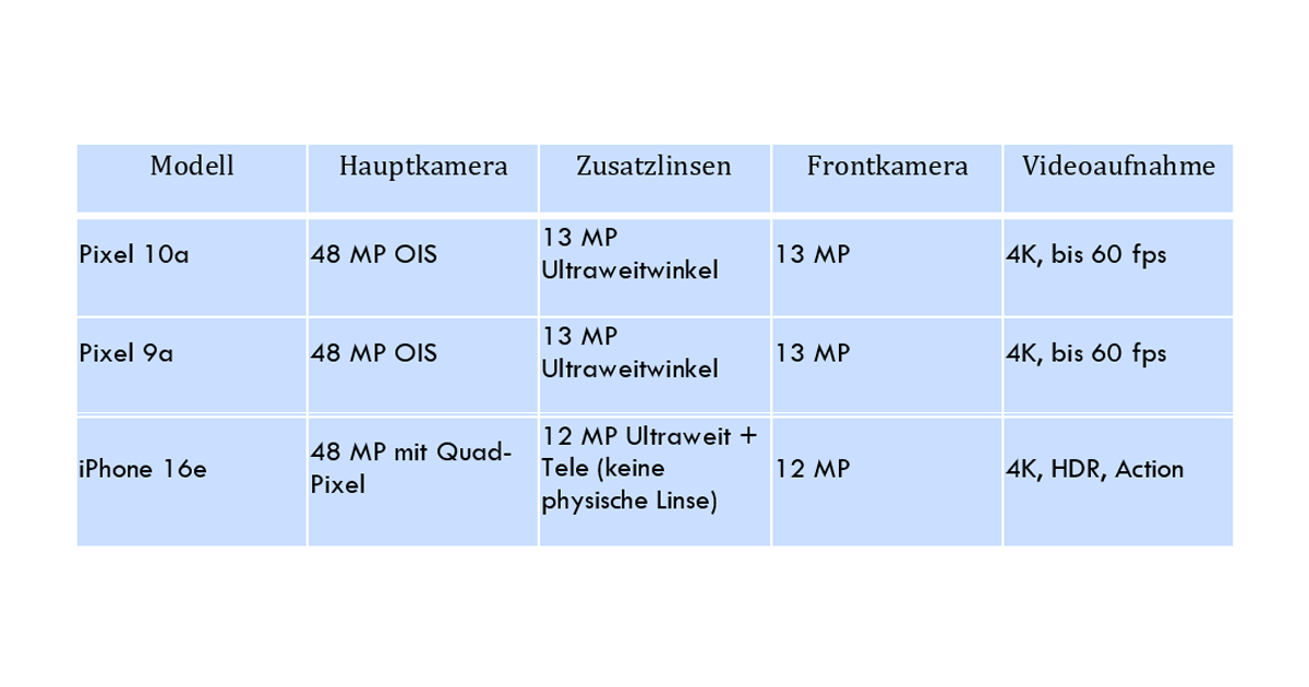 Tabelle der Spezifikationen vom Google Pixel 10a im Vergleich