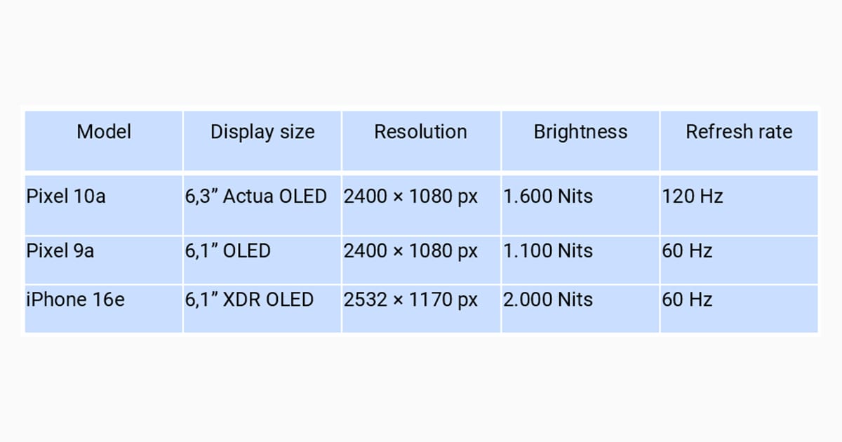 Tabella delle specifiche del Google Pixel 10a a confronto