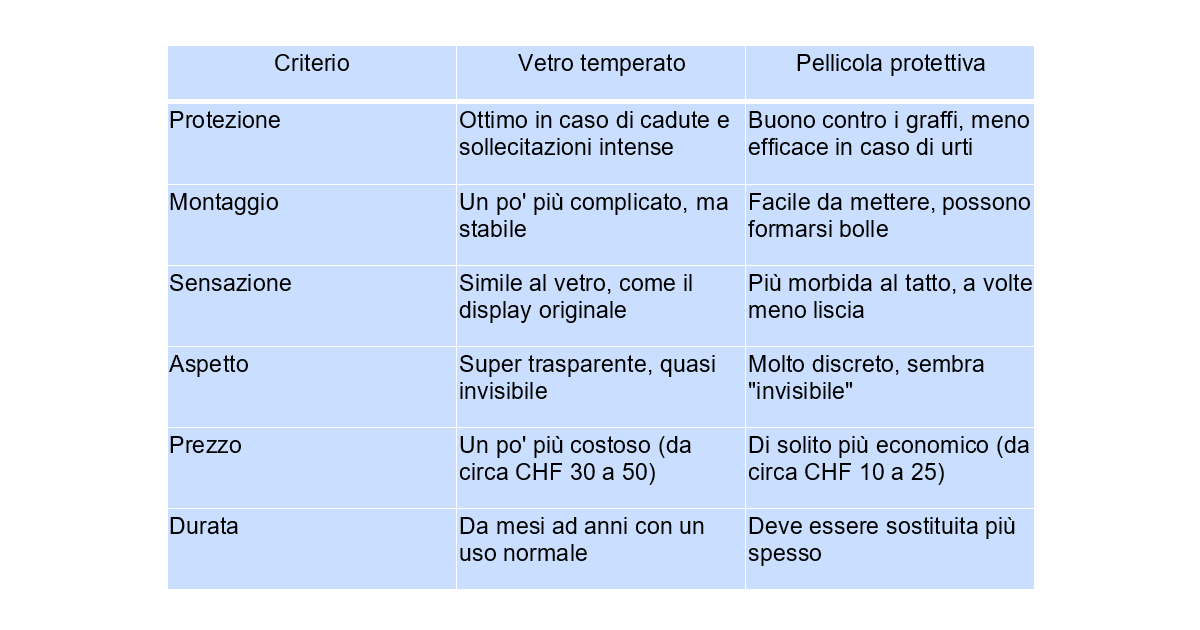 Tabella dei criteri del vetro temperato rispetto alla pellicola protettiva