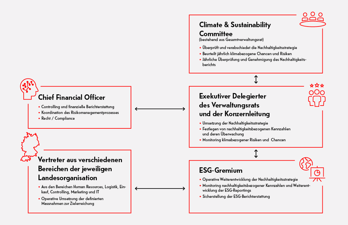 Nachhaltigkeitsmanagement der mobilezone Gruppe
