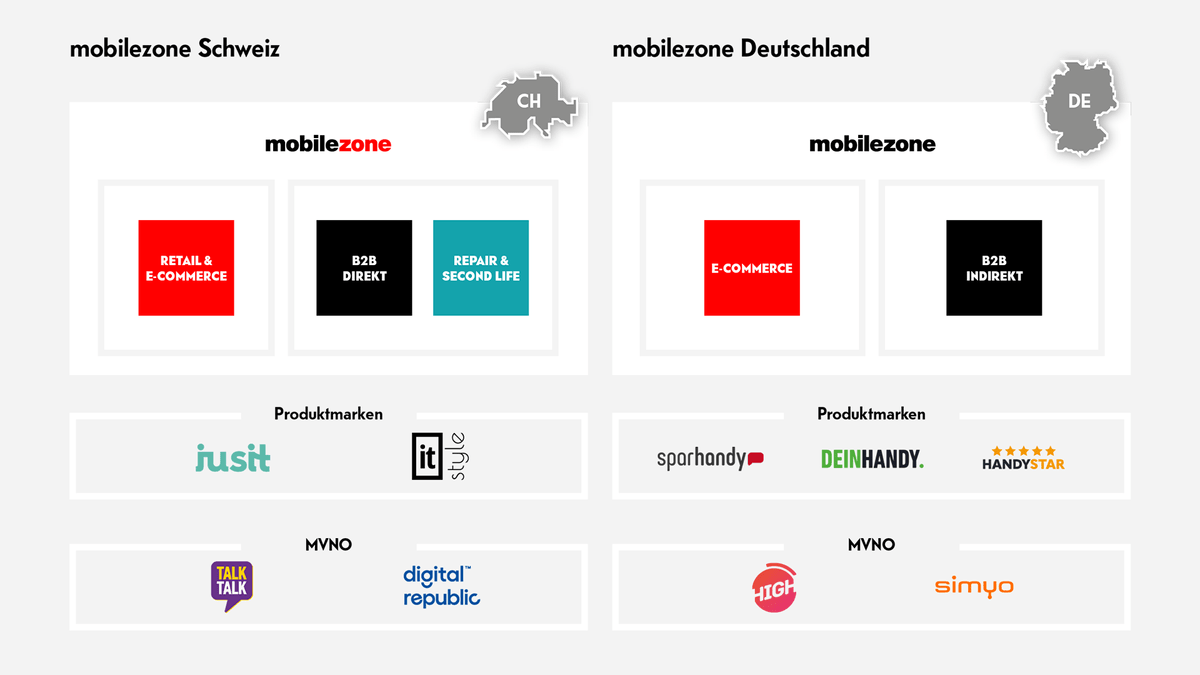 mobilezone im Überblick - Über uns - mobilezone Holding