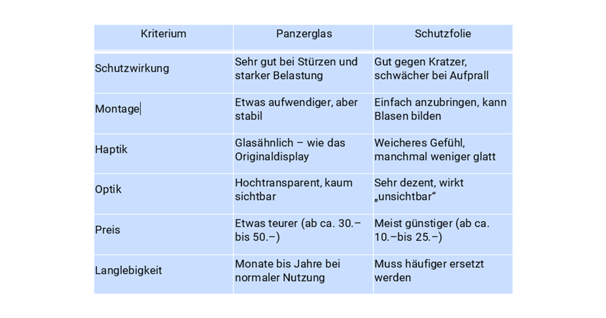 Tabelle der Kriterien von Panzerglas im Vergleich zur Schutzfolie