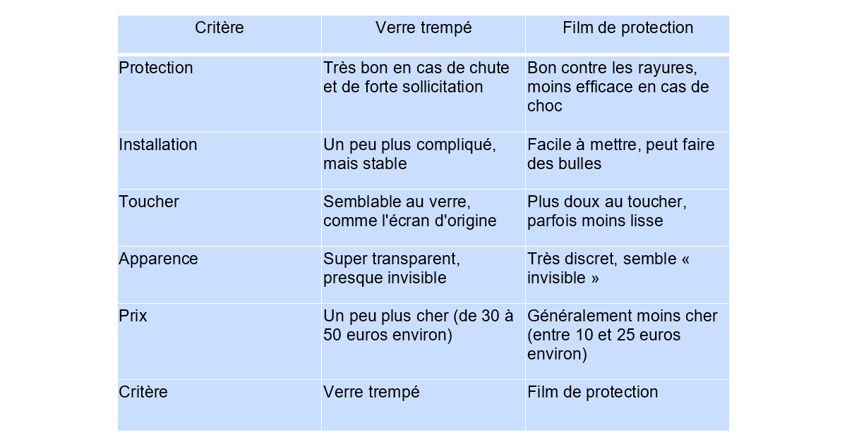 Tableau comparatif des critères du verre trempé et du film de protection
