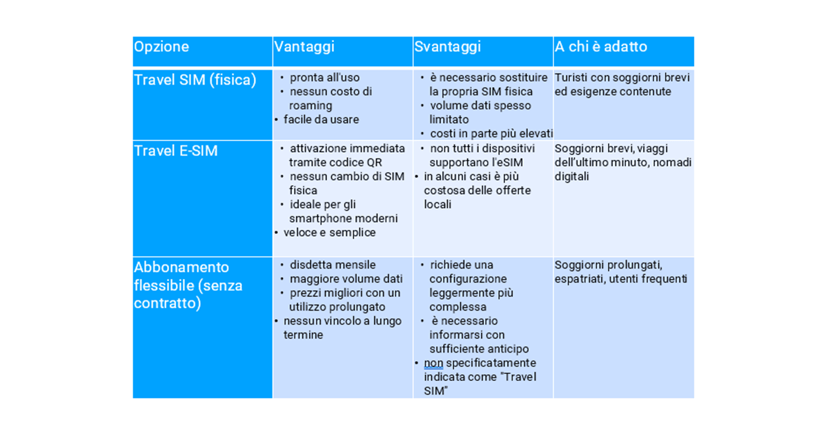 Tabella delle Travel SIM e degli abbonamenti flessibili con le relative caratteristiche