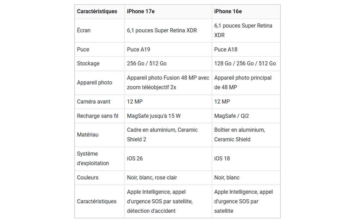 Tableu de caratéristiques des iPhones 17e et iPhone 16e
