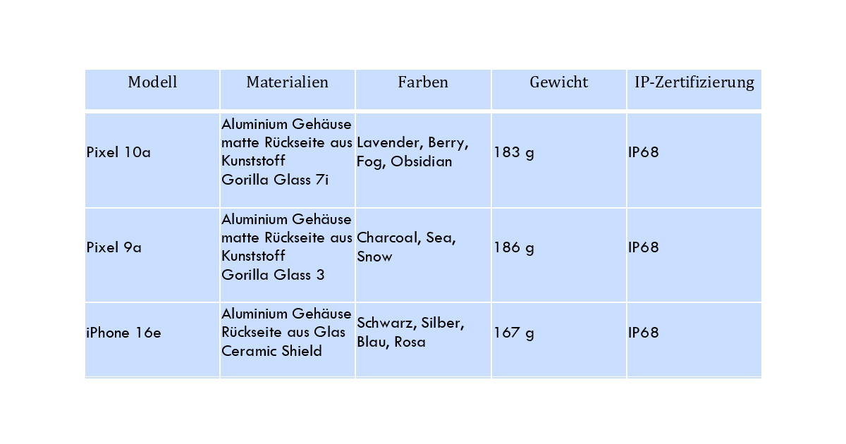 Tabelle der Spezifikationen vom Google Pixel 10a im Vergleich